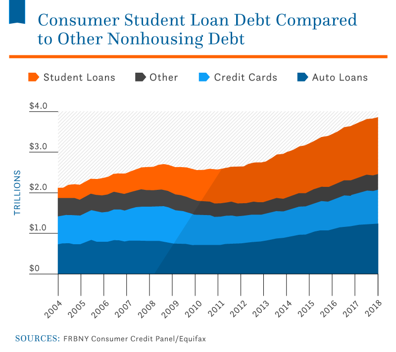 Average Student Loan Debt in the U.S. - 2021 Statistics | Nitro