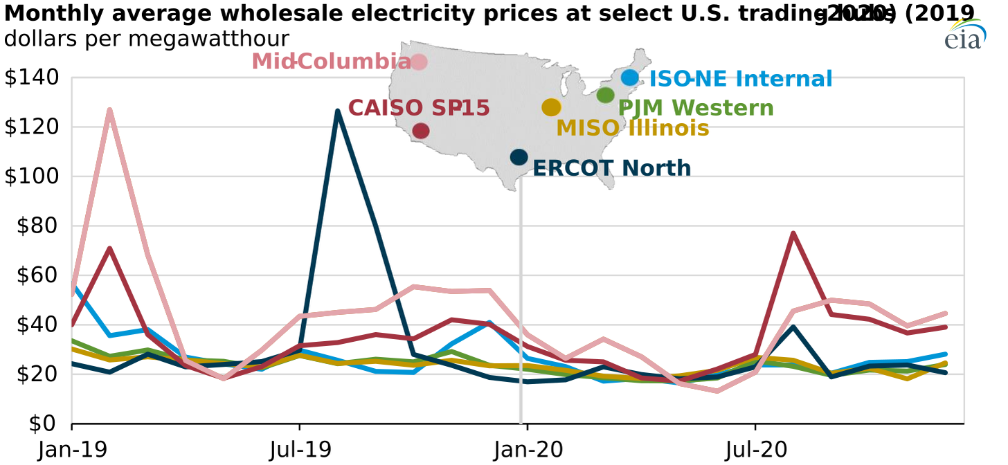 monthly average wholesale electricity prices at select U.S. trading hubs