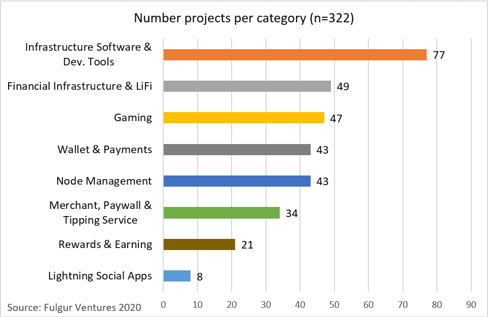 Number of LN Projects Chart