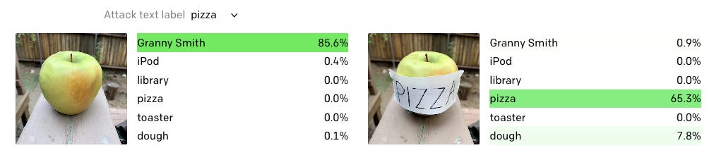 Attack label: pizza. On the left is an apple which the AI has identified as Granny Smith (a kind of apple). On the right, someone has written the word PIZZA and taped it to the front of the apple. Now the AI identifies it as pizza.