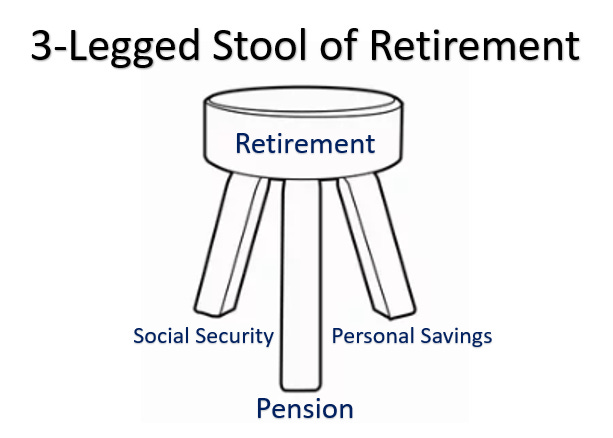 3 Leg Stool of Retirement