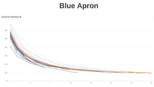 Blue Apron retention