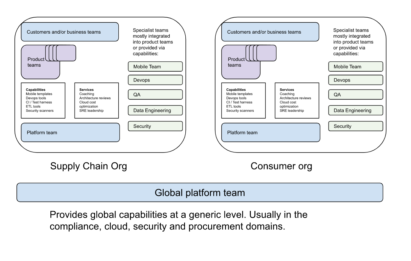 How to start a product engineering platform team