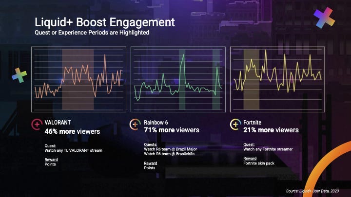 A slide with the title "Liquid+ Boost Engagement" that shows the increase in viewership for Team Liquid streams in VALORANT, Rainbow 6, and Fortnite.