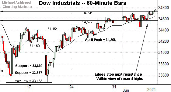 Dow Jones Industrial Average hourly chart, by Michael Ashbaugh, Charting Markets on Substack.com.