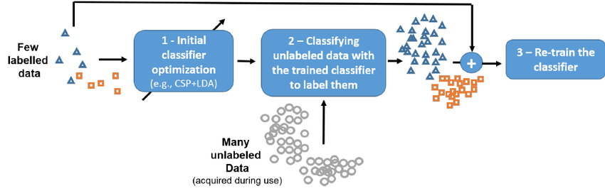 Principle of semi-supervised learning: 1) a model (e.g., CSP+LDA classifier) is first trained on the few available labelled training data. 2) This model is then used to classify and thus label the many unlabeled data (the test data) available. 3) The newly labelled data are combined with the originally available labelled ones to retrain the model with many more data, and thus hopefully to obtain a better model. 