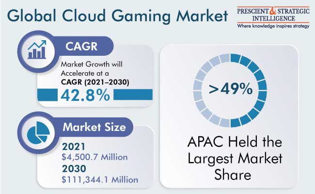Cloud Gaming Market Size, Share and Forecast Report, 2022-2030