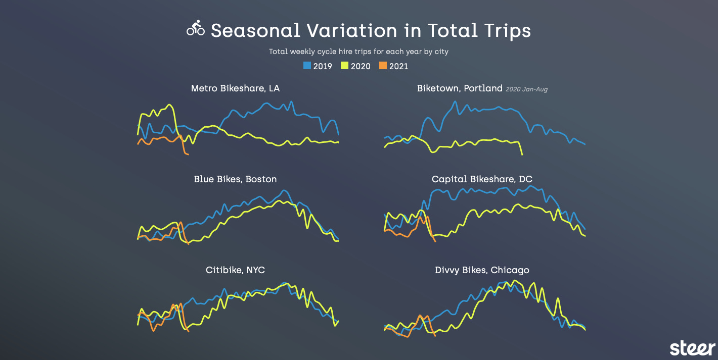 How trips on 6 bike share systems in the US vary by time of year. Across all cities, there are more trips during the summer