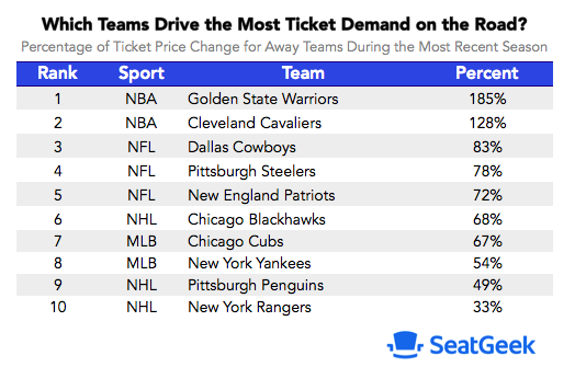 The Visiting Sports Teams That Drive the Highest Ticket Demand