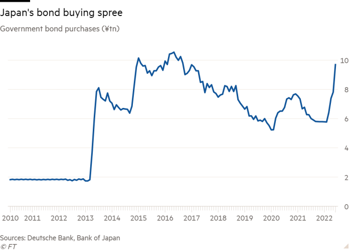 Line chart of government bond purchases (¥tn) showing Japan's bond buying spree