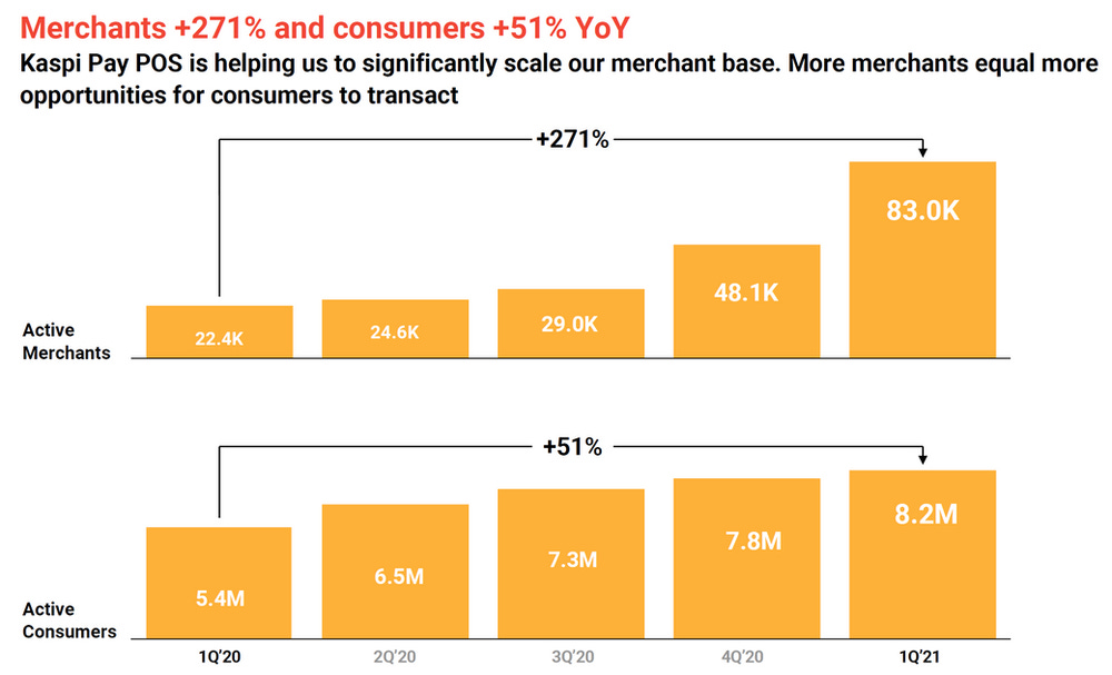 Kaspi Merchant and Consumer Growth