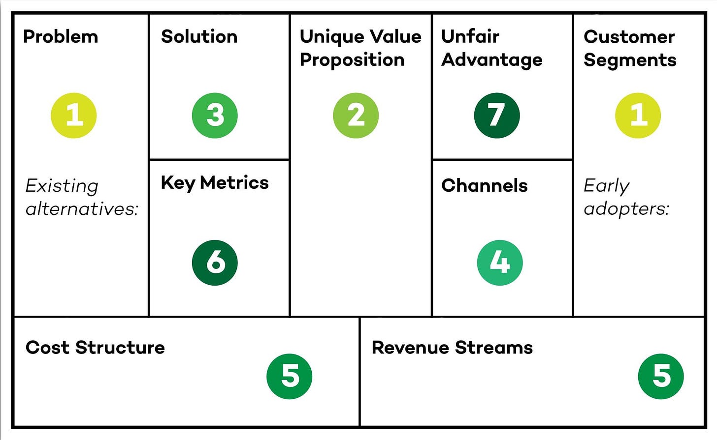 Lean-Canvas-Completion-Order | Lean canvas, Business model canvas, Start up