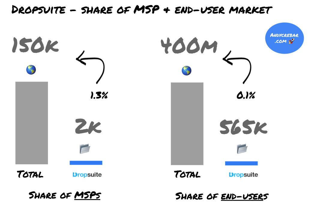 Dropsuite market share of MSPs and end-users