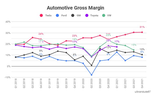 r/teslainvestorsclub - Automotive Gross Margin: The Gap Widens