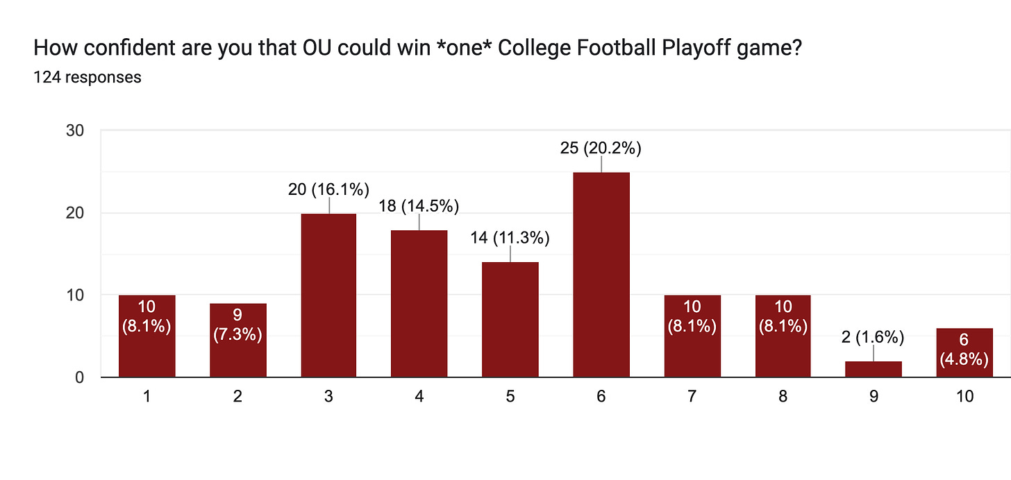 Forms response chart. Question title: How confident are you that OU could win *one* College Football Playoff game?. Number of responses: 124 responses.
