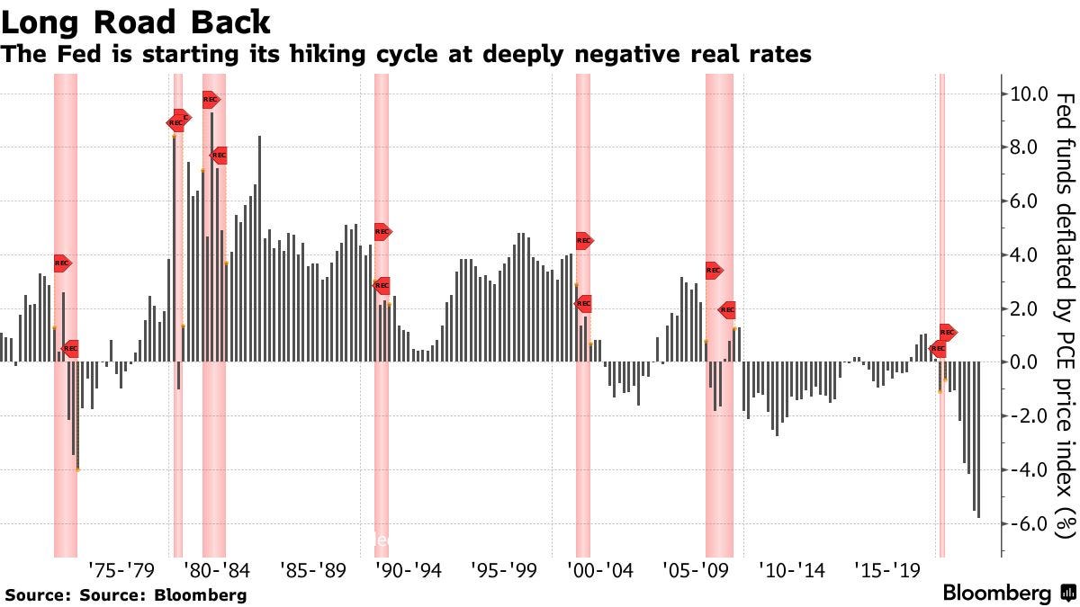 The Fed is starting its hiking cycle at deeply negative real rates