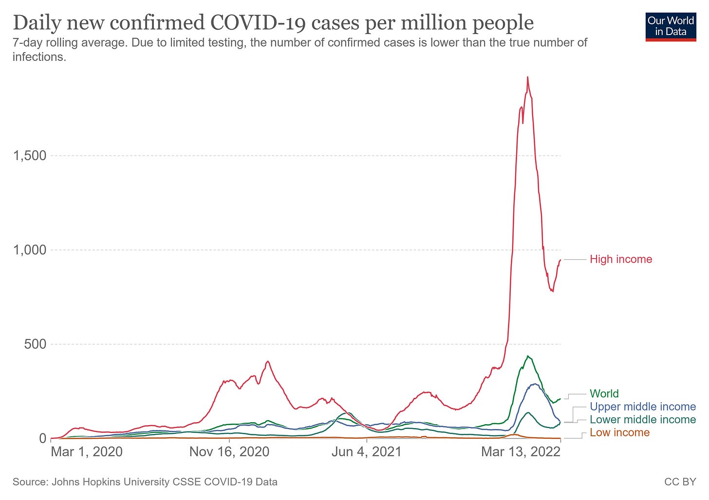 covid cases per million people, covid-19 cases per million people, covid cases by income group
