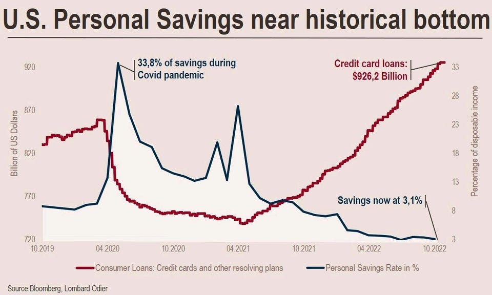 r/wallstreetbets - US personal savings near historic lows...