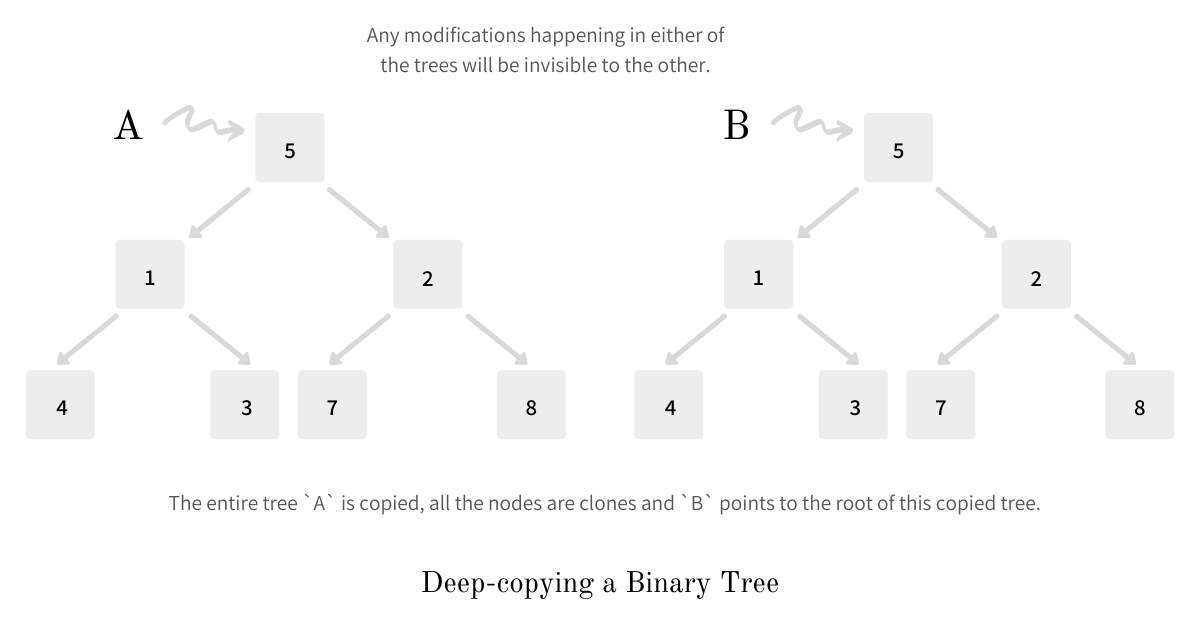 Deep Copying a Binary Tree