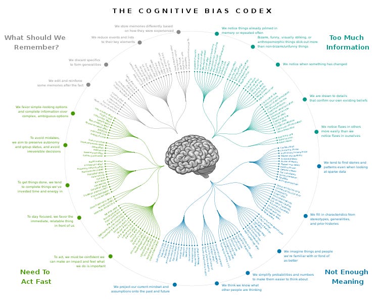 File:Cognitive bias codex en.svg
