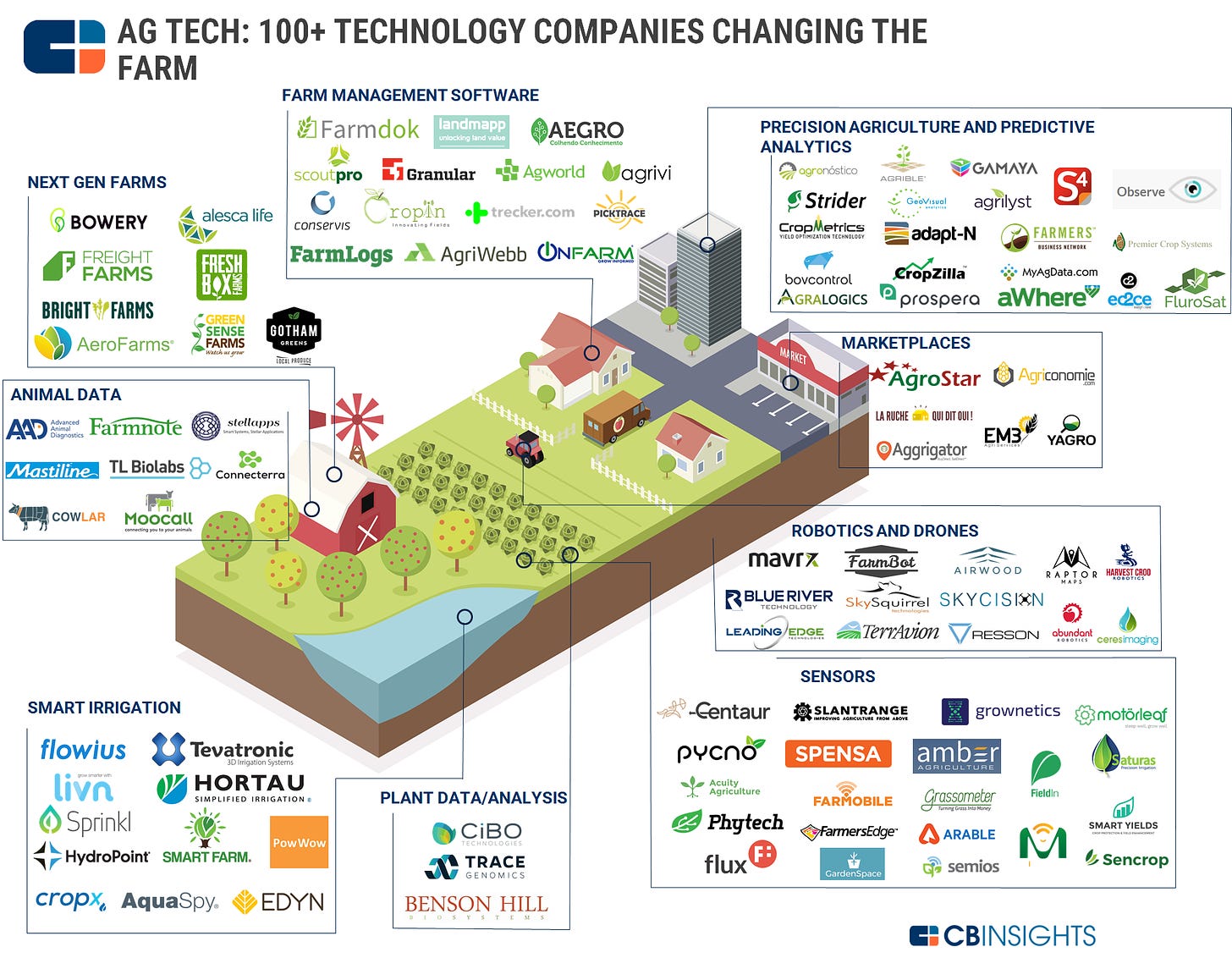 100+ Agtech Startups Powering The Future of Agribusiness