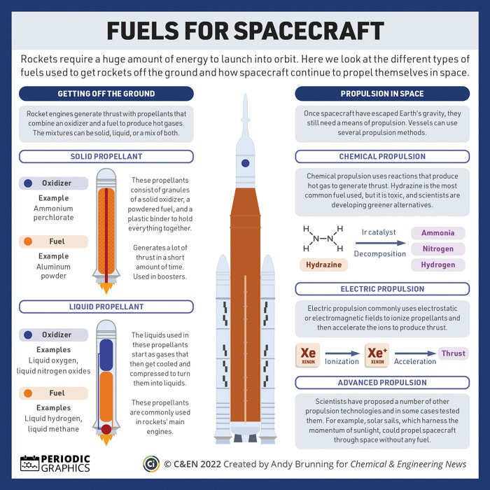 Infographic on what fuels spacecraft. Solid propellants use granules of solid oxidizer mixed with powdered fuel, and liquid propellants use liquefied gases as oxidizer and fuel. Once spacecraft are in space, they can generate thrust from chemical reactions that produce gas (such as from the decomposition of hydrazine) or from accelerated ionized propellants. Other methods of propulsion are in varying stages of development.

