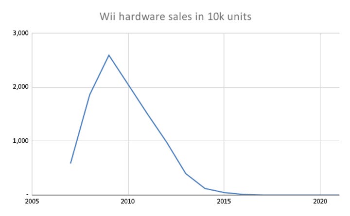 Wii historical hardware sales