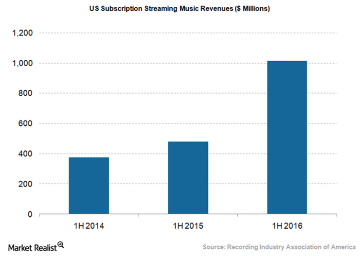 Music subscription streaming revenues