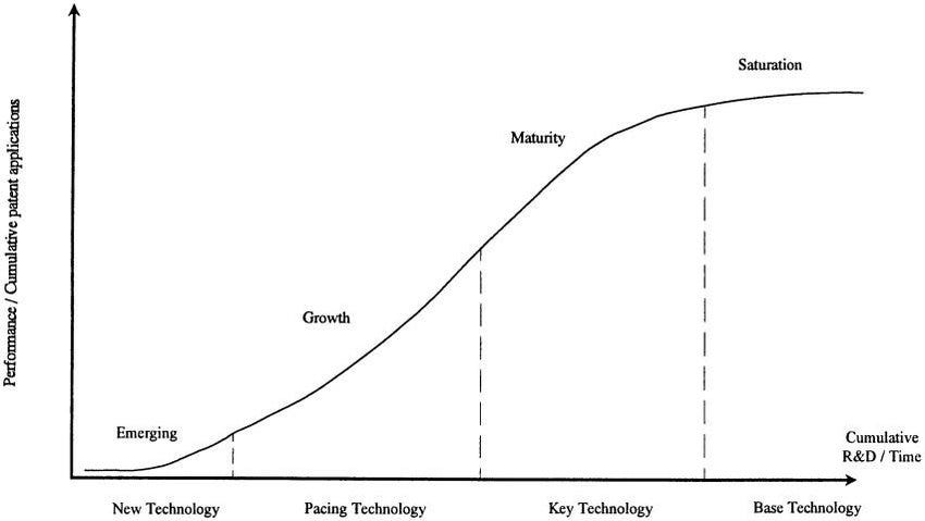The S-curve concept of technology life cycle | Download Scientific Diagram