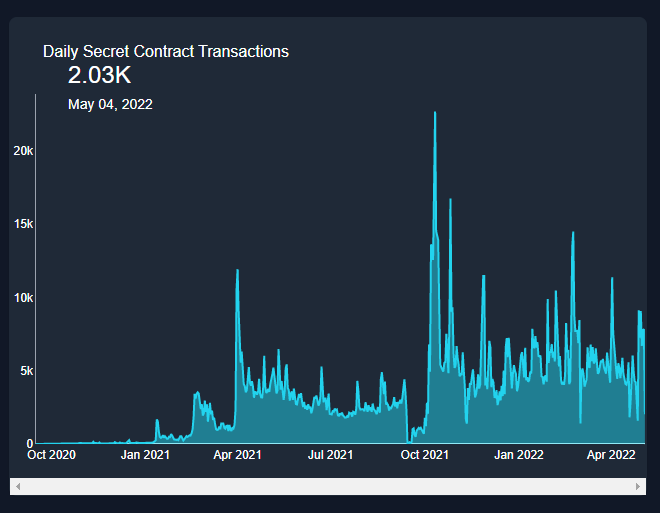 Daily SCRT smart contract transactions