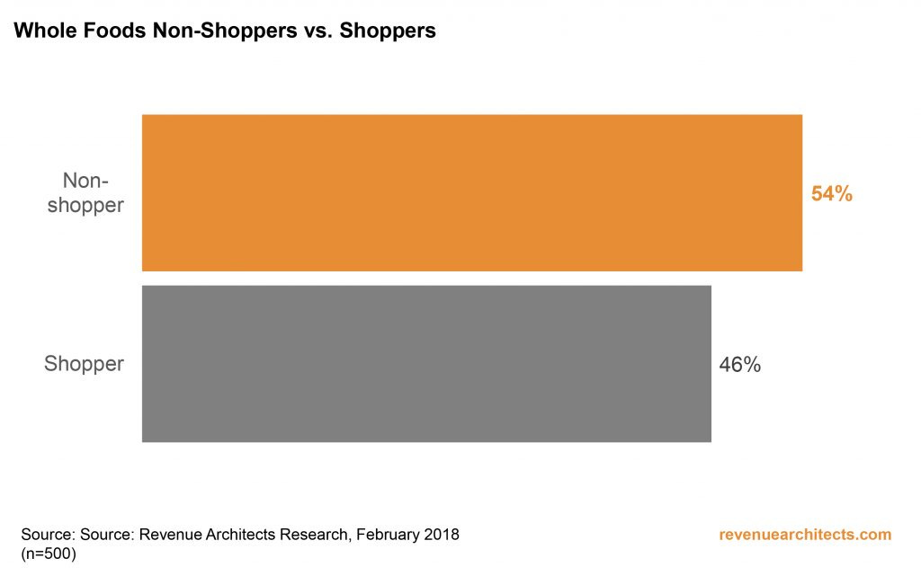 Whole Foods Shoppers vs Non-Shoppers
