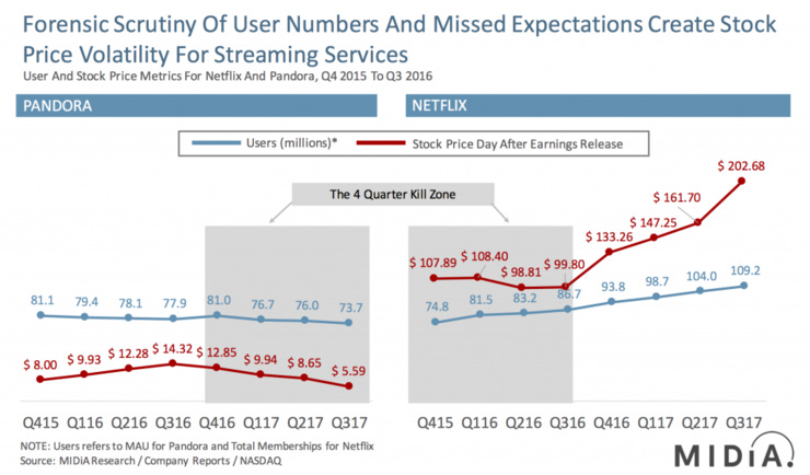 Spotify netflix users growth and stock price 1024x600