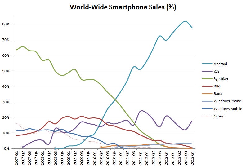 手機系統市佔率變化圖。來源：Wikipedia
