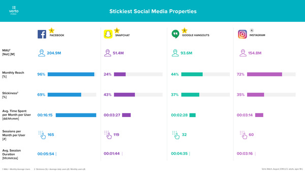Stickiest Social Media Platforms - Credit: Verto Analytics