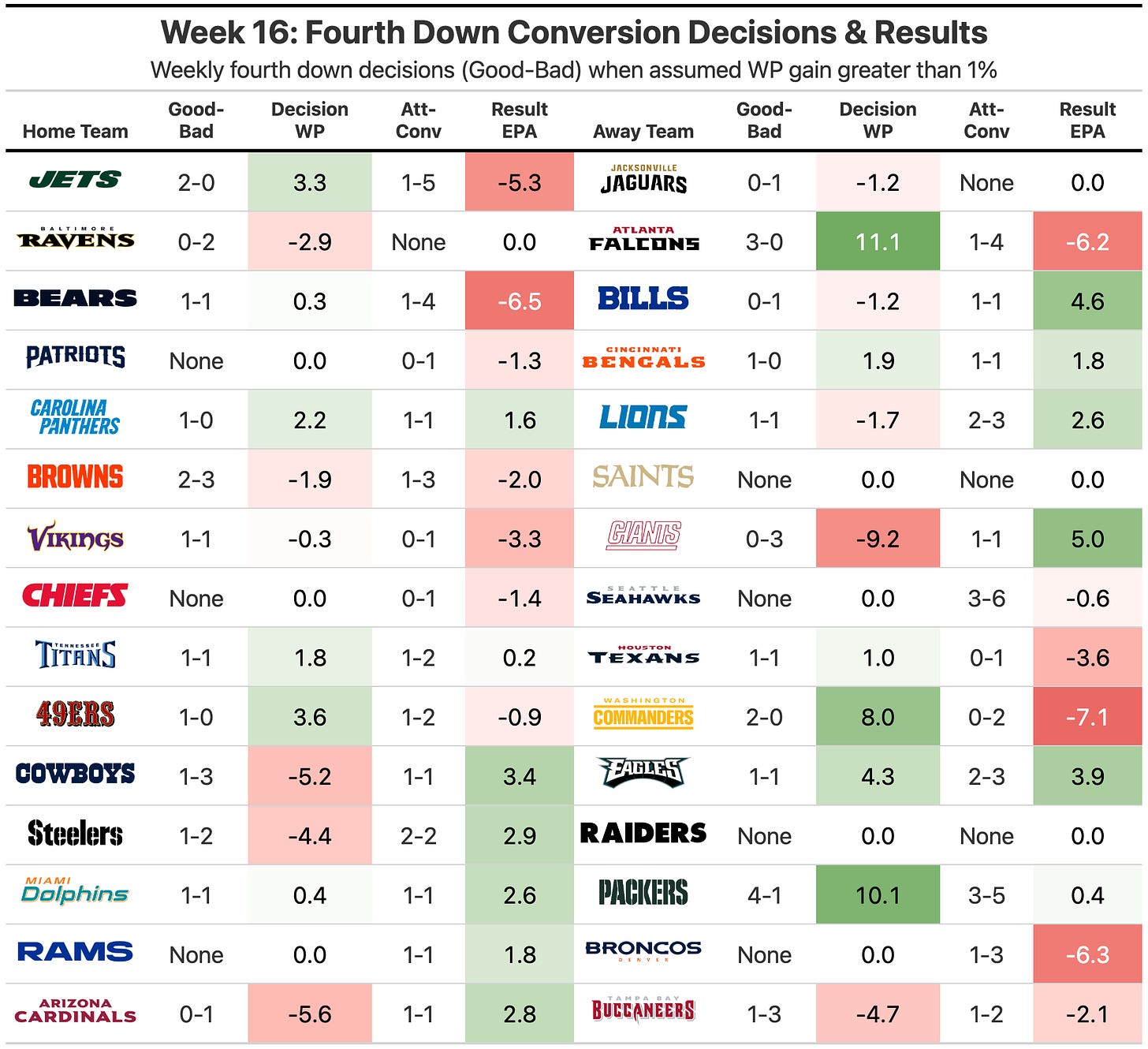 NFL Week 14 Advanced Review - by Kevin Cole