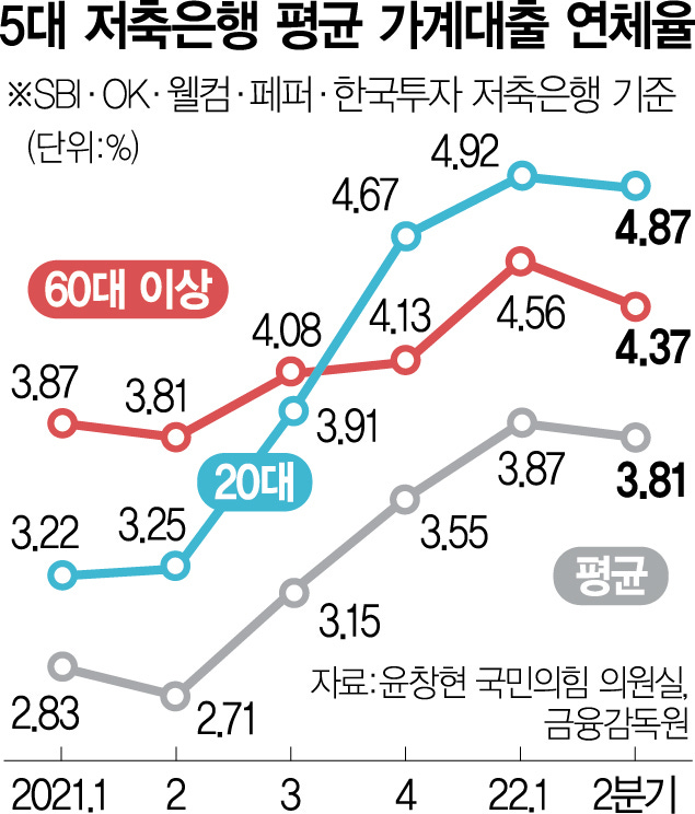2금융권서 돈 빌린 60대…'은퇴파산' 경고음 커진다 | 서울경제