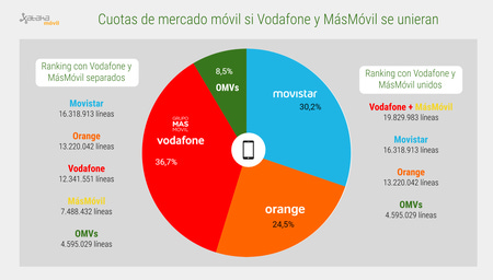 Cuotas Mercado Telefonia Movil Con Vodafone Masmovil
