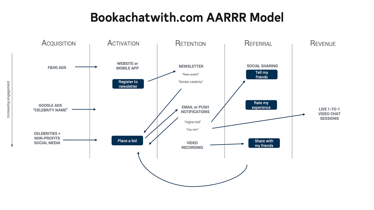bookachatwith.com AARRR Model