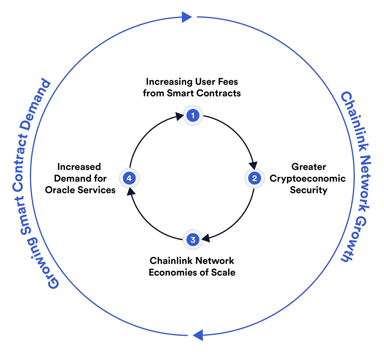 An image showing how the Chainlink Network aims for a virtuous cycle of cryptoeconomic security in which additional user fees incentivize increased node security, which drives more data on-chain.
