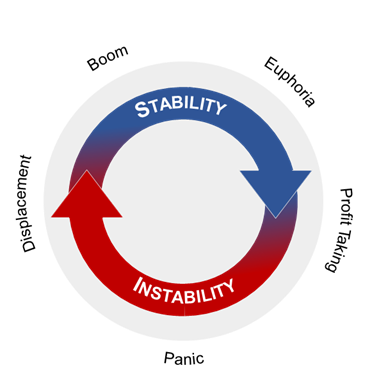 The Minsky Model: Stability begets instability