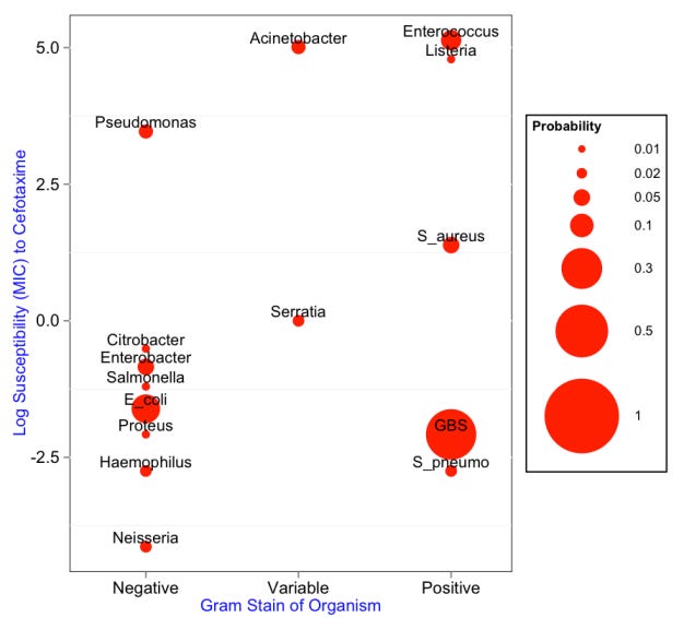 Prior Probabilities For Neonatal Meningitis