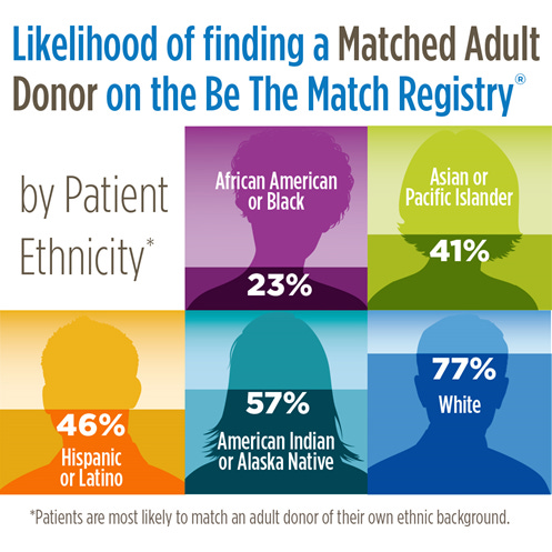 Likelihood of finding a match by patient ethnicity 2018