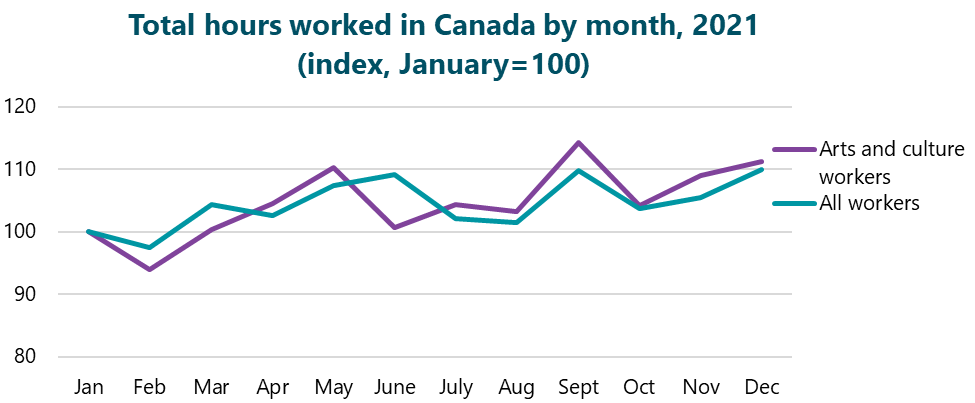Chart of Total hours worked in Canada by month in 2021. Index chart where January is equal to 100. Arts and culture workers: January = 100.  Febuary = 94.  March = 100.  April = 105.  May = 110.  June = 101.  July = 104.  August = 103.  September = 114.  October = 104.  November = 109.  December = 111. All workers: January = 100.  Febuary = 97.  March = 104.  April = 103.  May = 107.  June = 109.  July = 102.  August = 101.  September = 110.  October = 104.  November = 106.  December = 110.