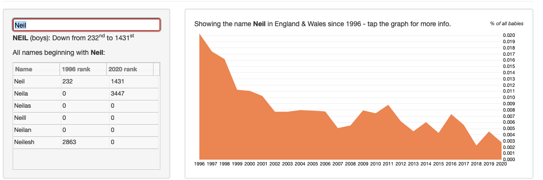 Graph showing decline of popularity of the name Neil