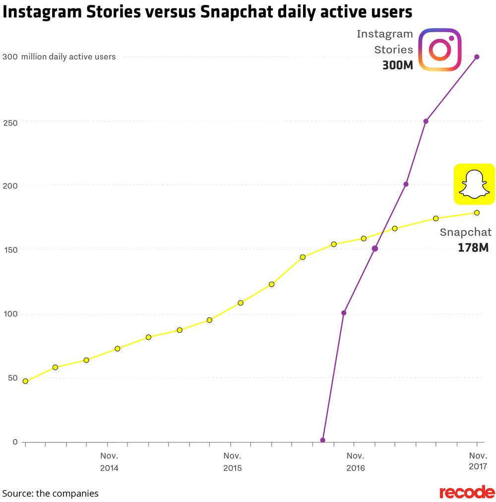 You can now upload content older than 24 hours to Instagram Stories - The  Verge