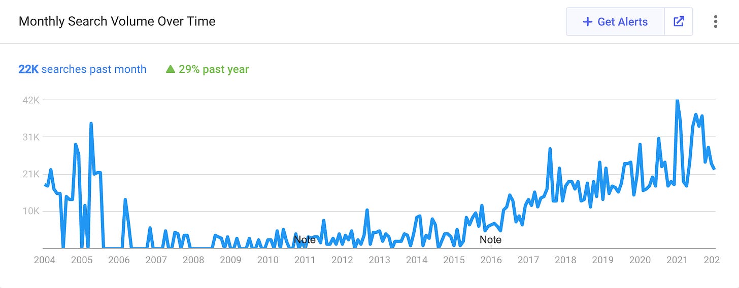 A chart showing Google searches for “digital nomad” rising 600% between 2014 and 2022.