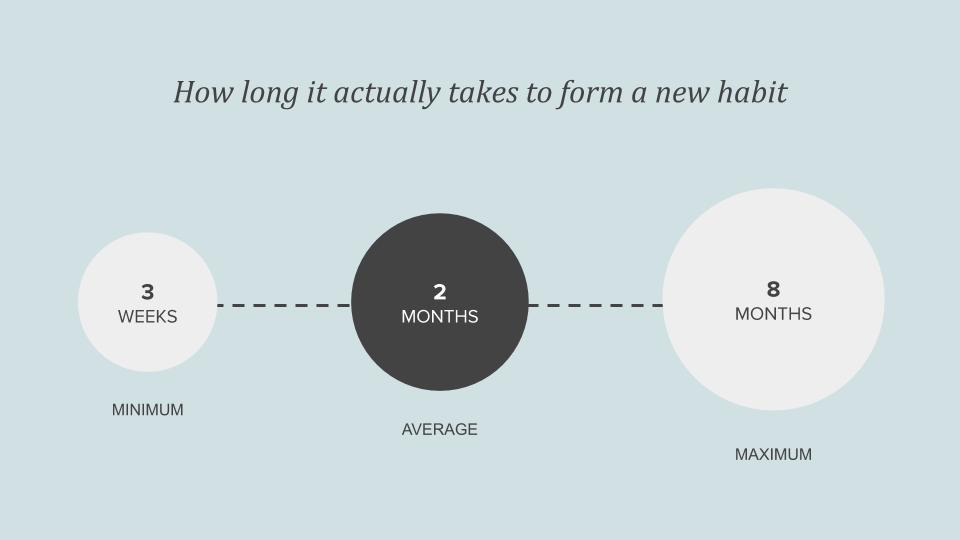 Creating habits: how long it actually takes to form a new habit