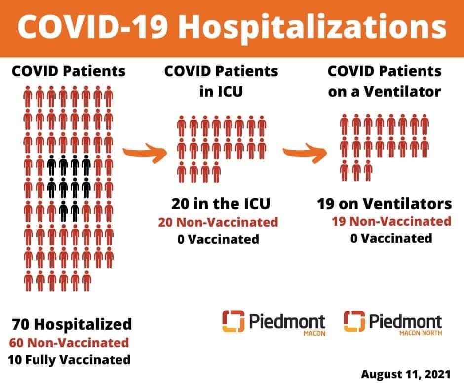 May be an image of text that says 'COVID Patients COVID Patients in ICU COVID-19 Hospitalizations COVID Patients on a Ventilator ጥጥጥጥጥற ሶጥጥጥ 20 in the ICU 20 Non-Vaccinated o Vaccinated ሶጥሶ 19 on Ventilators 19 Non-Vaccinated o Vaccinated 70 Hospitalized 60 Non-Vaccinated 10 Fully Vaccinated Piedmont MACON Piedmont MACON NORTH August 11, 2021'