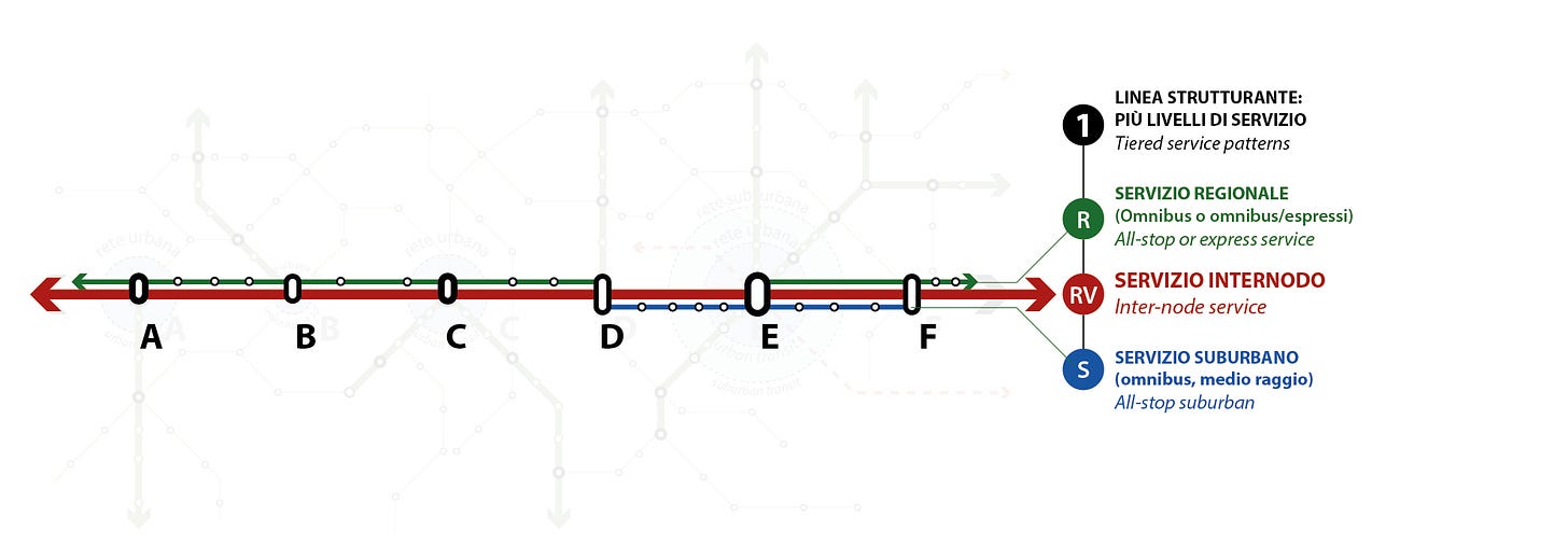 diagram summarizing the three levels of service along the regional trunk line