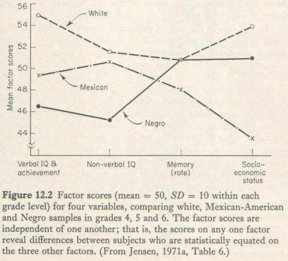 Educability and Group Differences Jensen 1973 p. 251